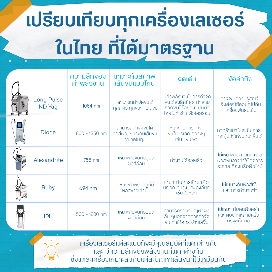 เครื่องเลเซอร์ขนมีกี่แบบ