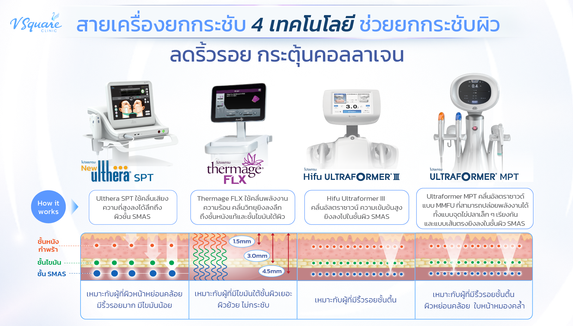Hifu_Ulthera_Thermage ต่างกันยังไง