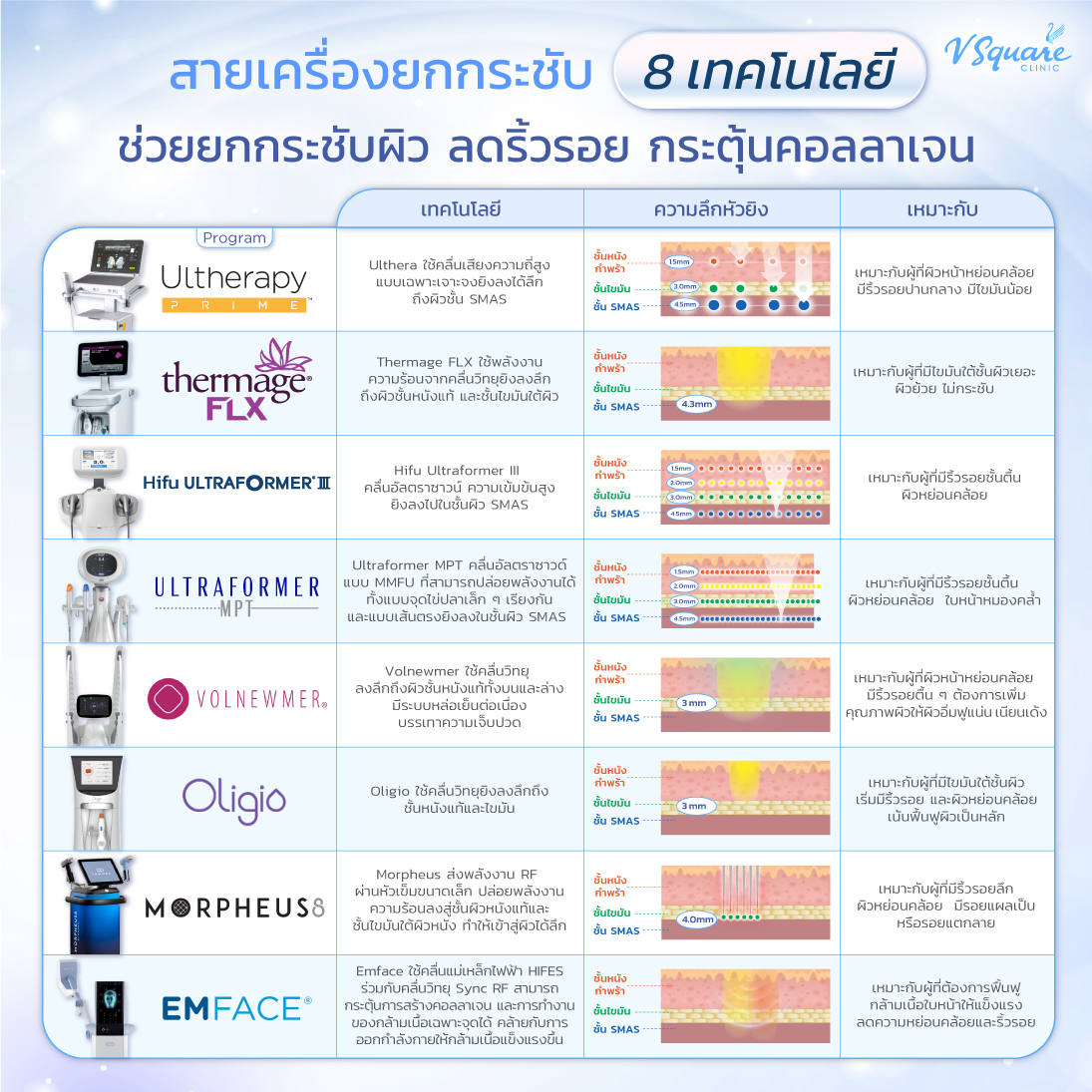 Ulthera VS Hifu VS เครื่องยกกระชับอื่น