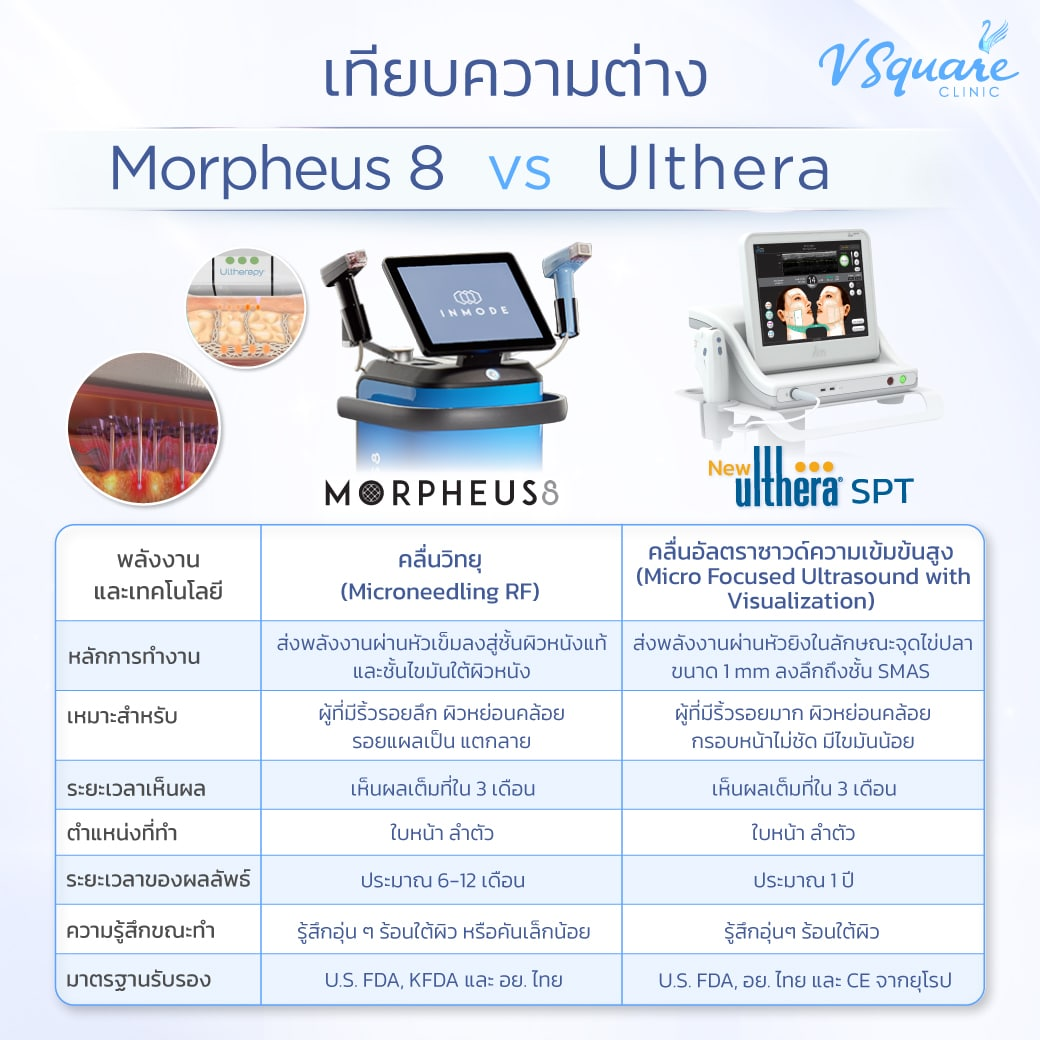 เปรียบเทียบ Morpheus8 กับ Ulthera