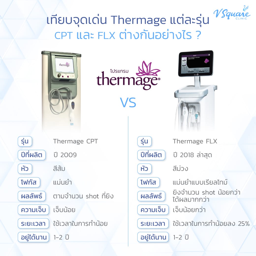 จุดเด่นของ Thermage แต่ละรุ่น